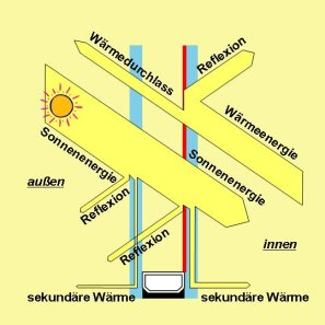 isolierglas schema